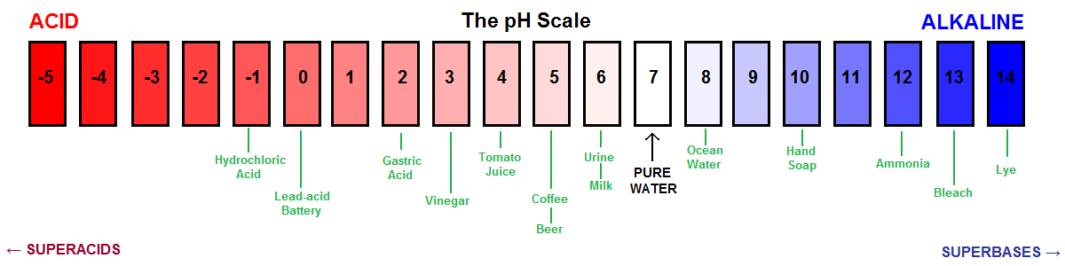 the pH scale